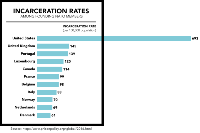incaration.rates.nato