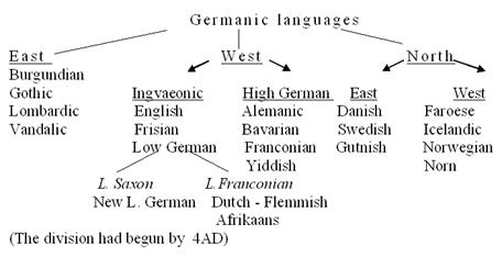 germanic-languages